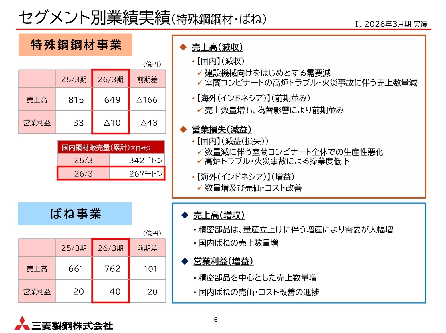 セグメント別業績実績(特殊鋼鋼材・ばね)