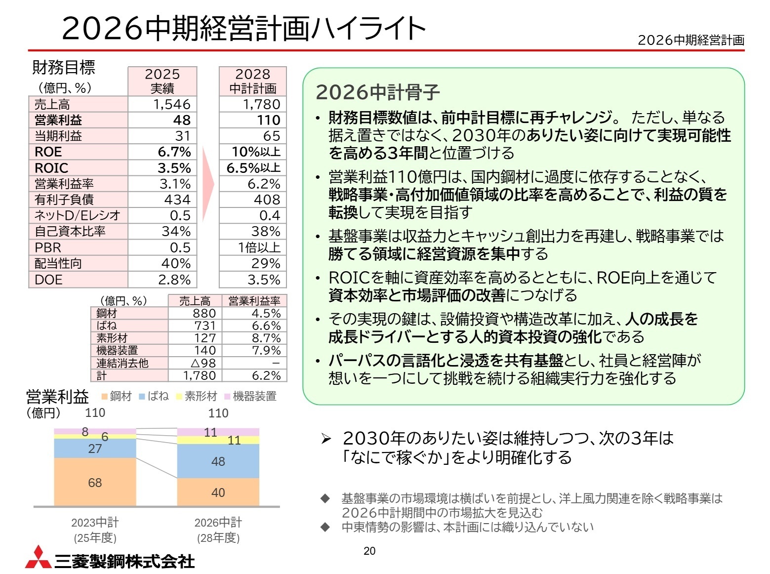 2026中期経営計画ハイライト