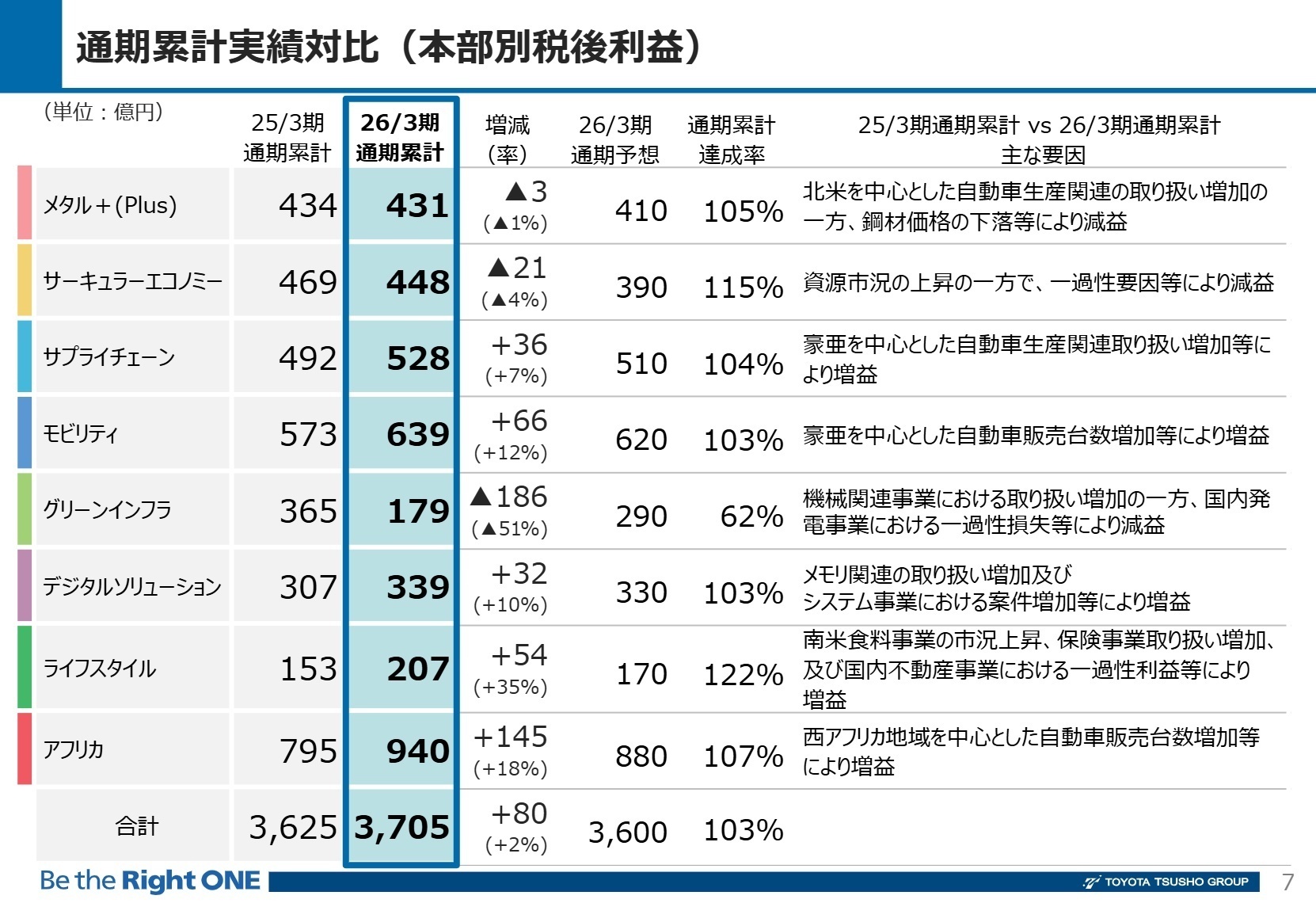 通期累計実績対比（本部別税後利益）