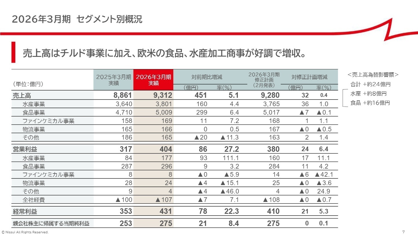 2026年3月期 セグメント別概況