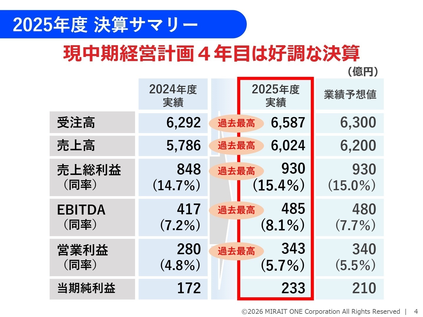 2025年度 決算サマリー