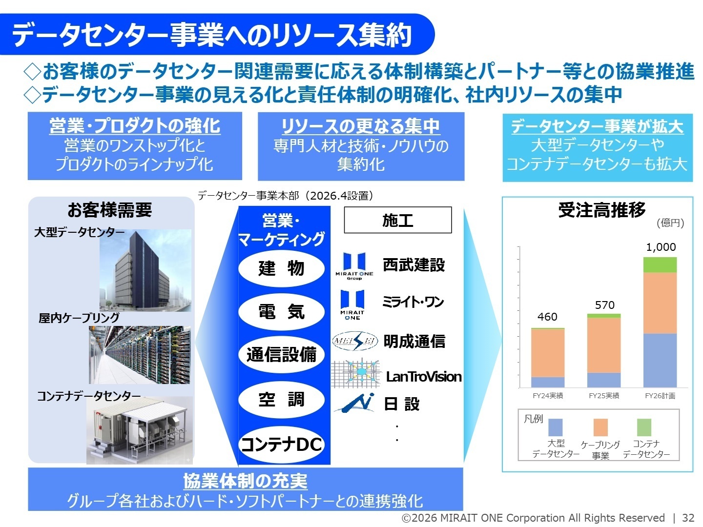 データセンター事業へのリソース集約
