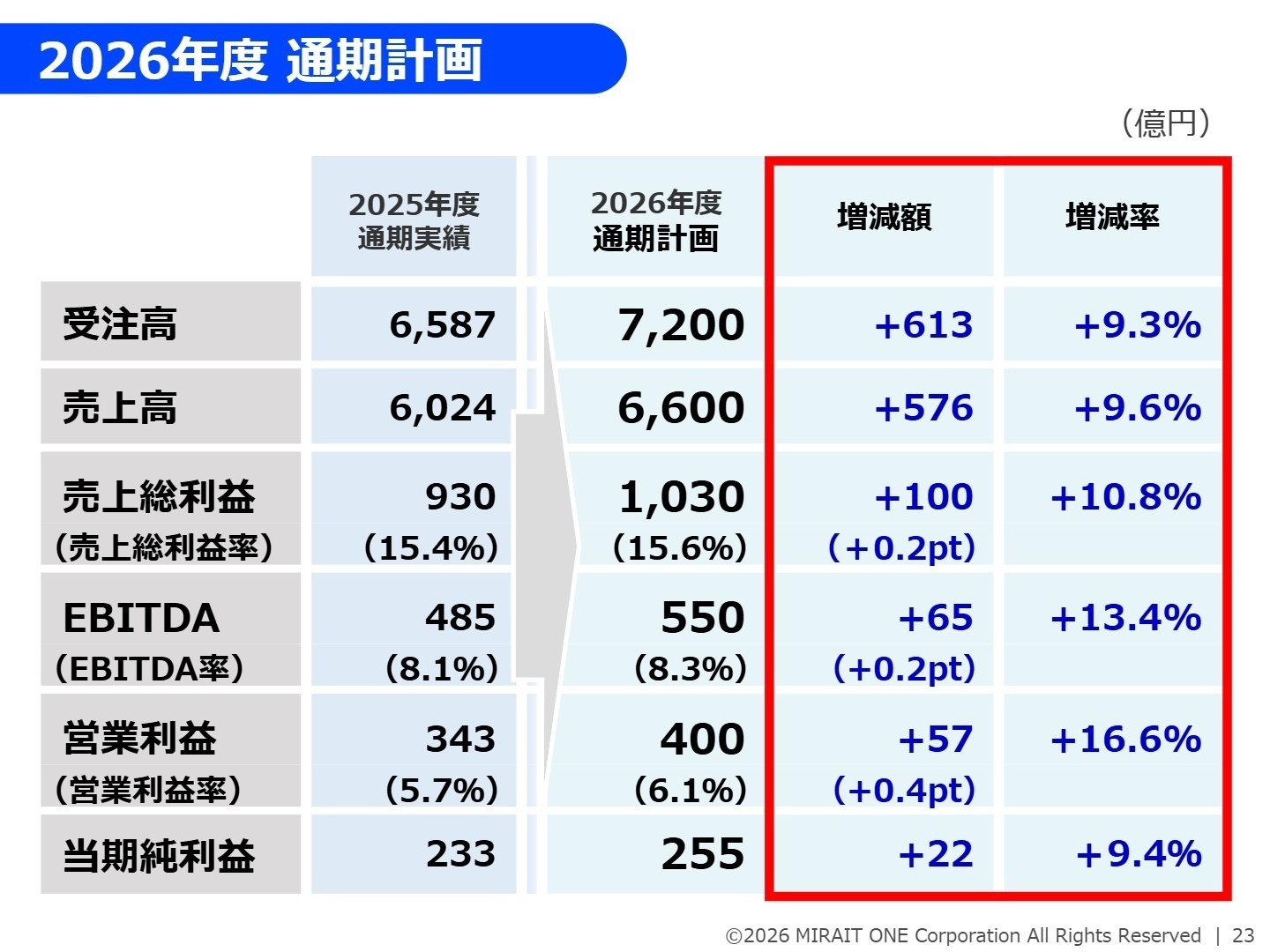 2026年度 通期計画