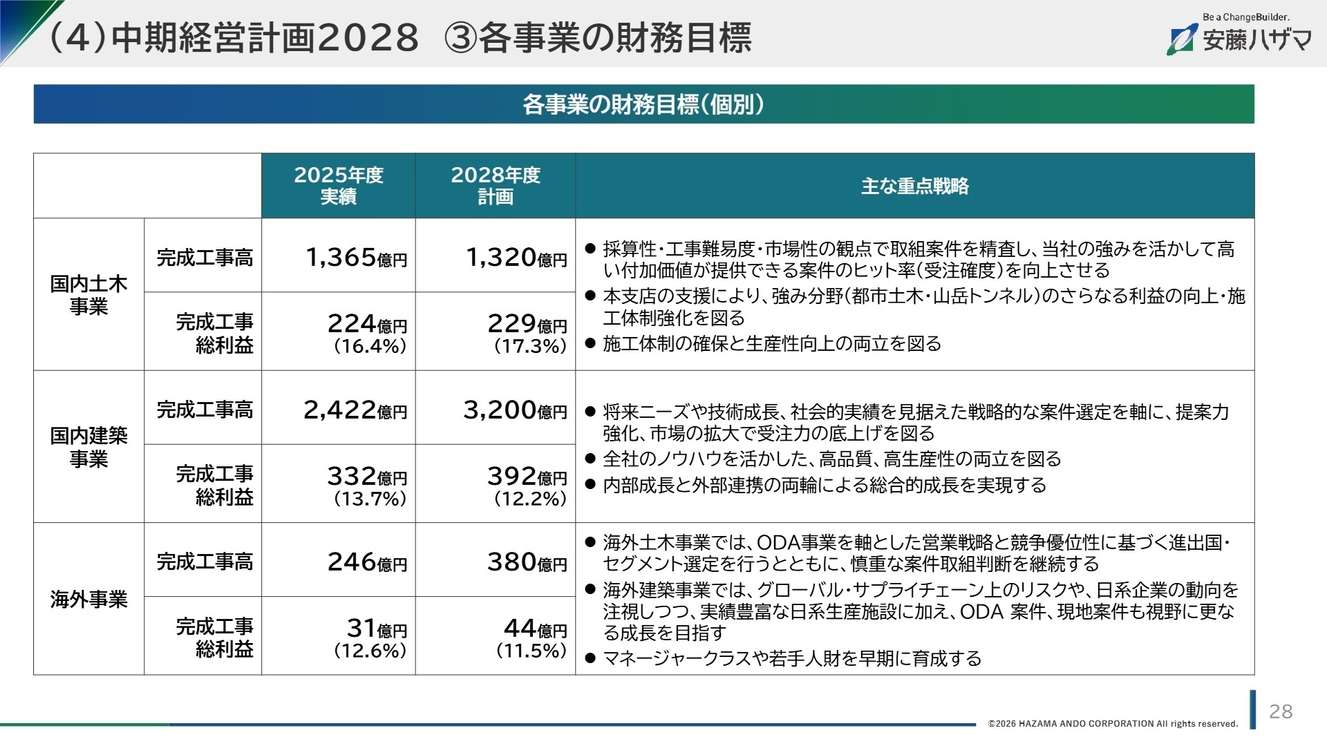 各事業の財務目標(個別)