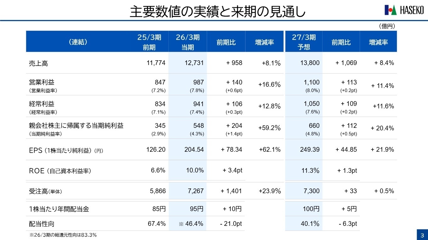 主要数値の実績と来期の見通し