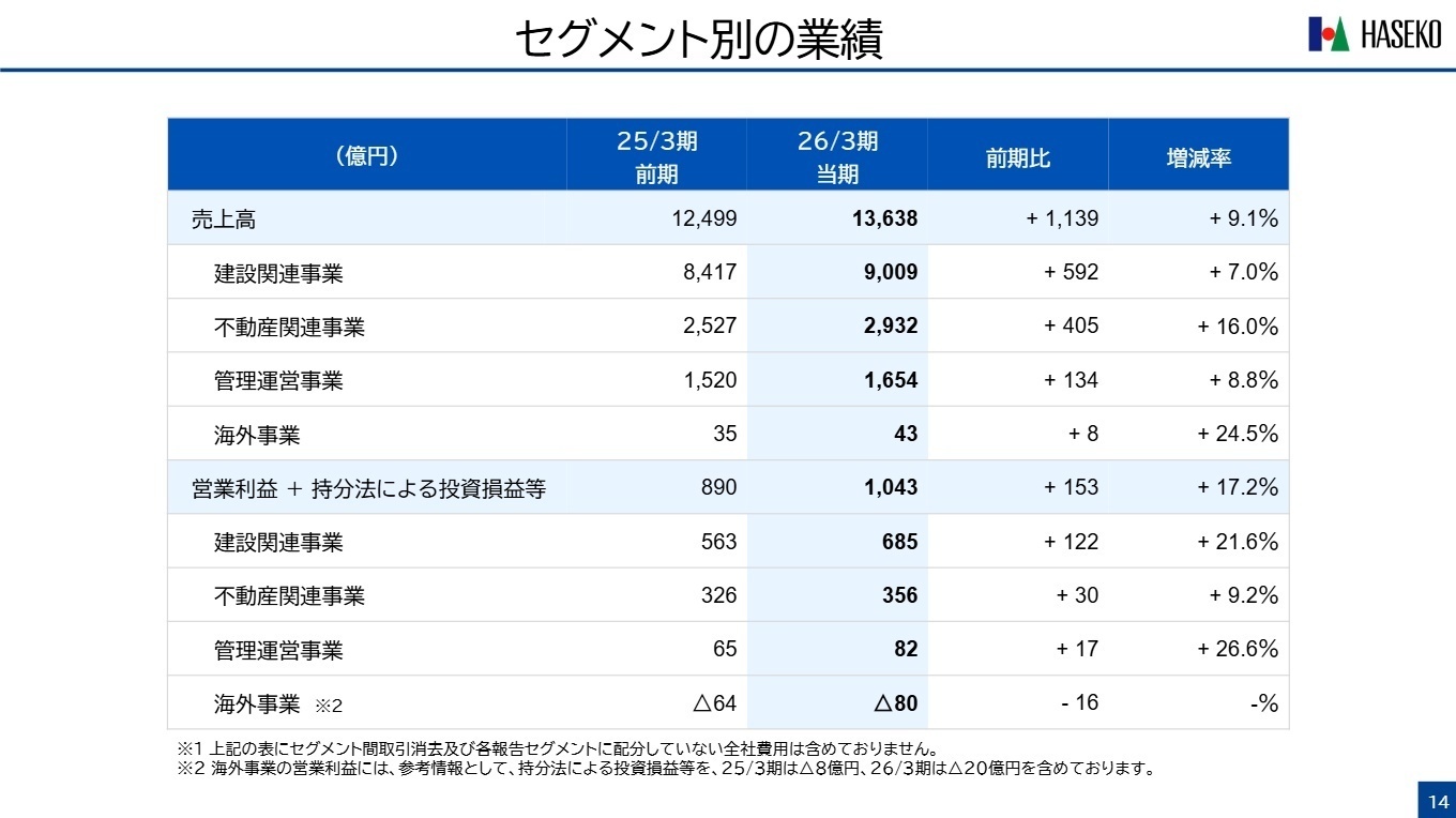 セグメント別の業績