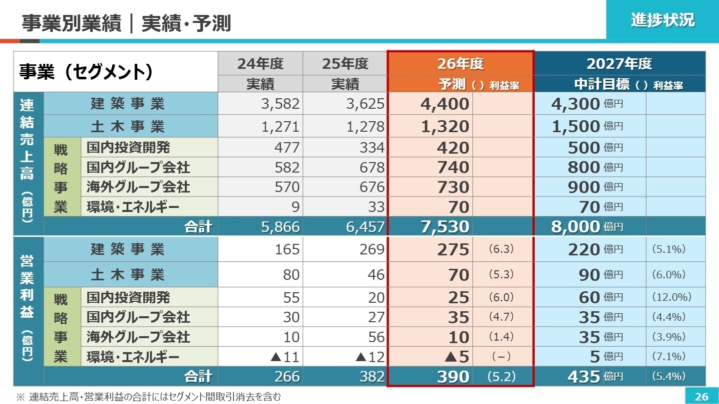 事業別業績｜実績・予測