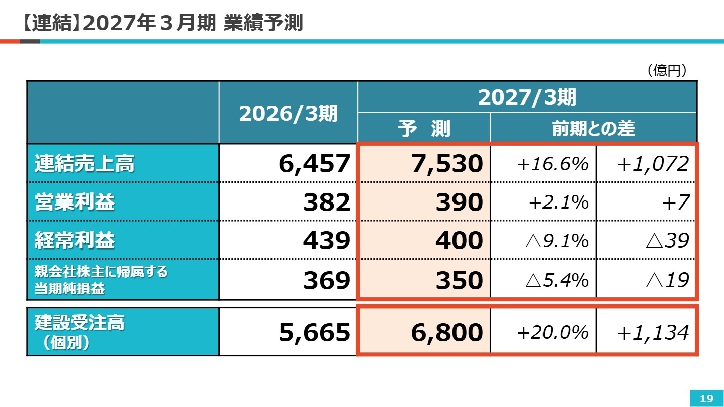 【連結】2027年３月期 業績予測