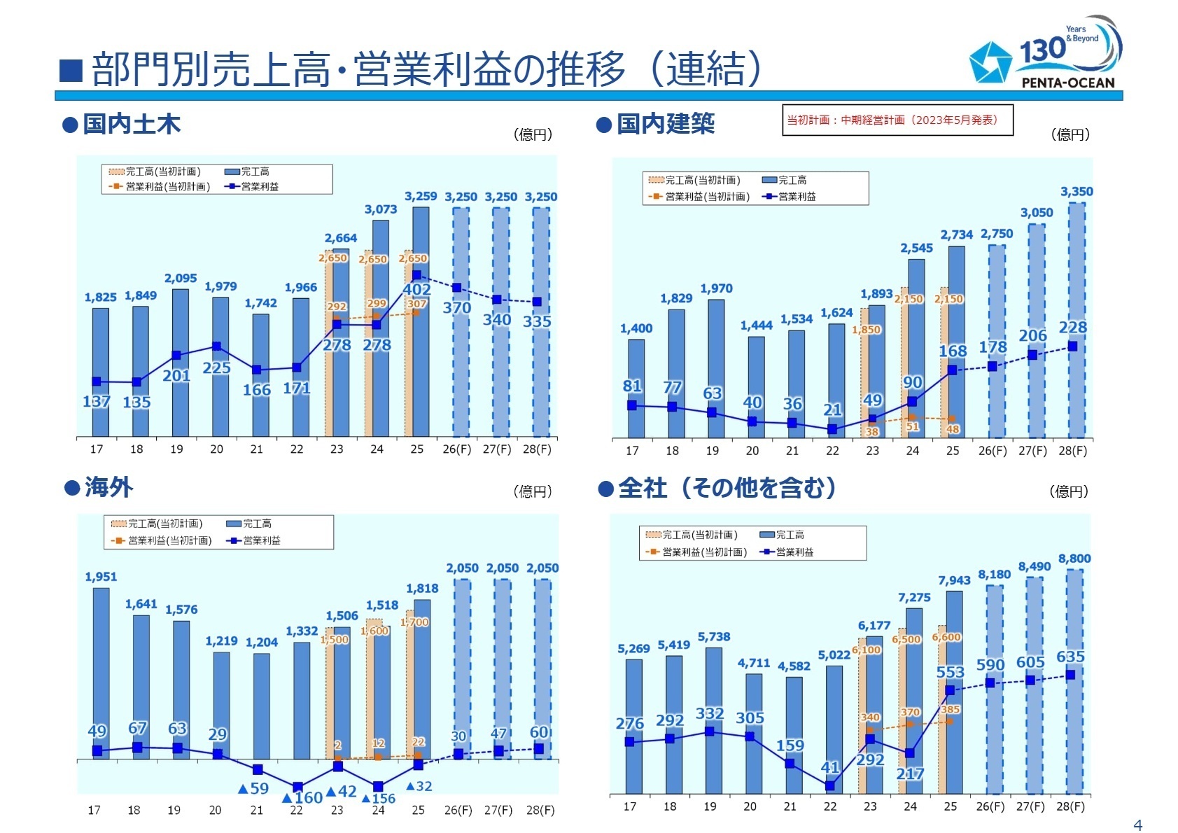 部門別売上高・営業利益の推移（連結）