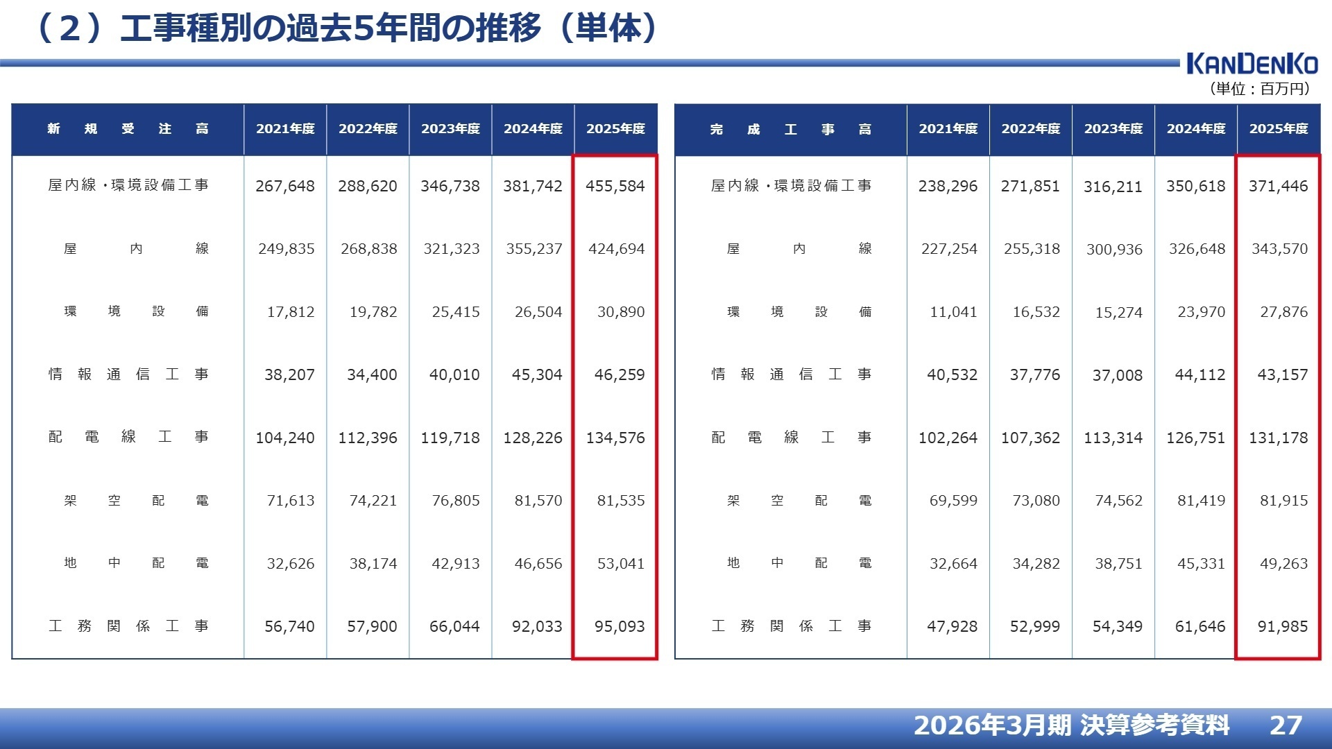 工事種別の過去5年間の推移