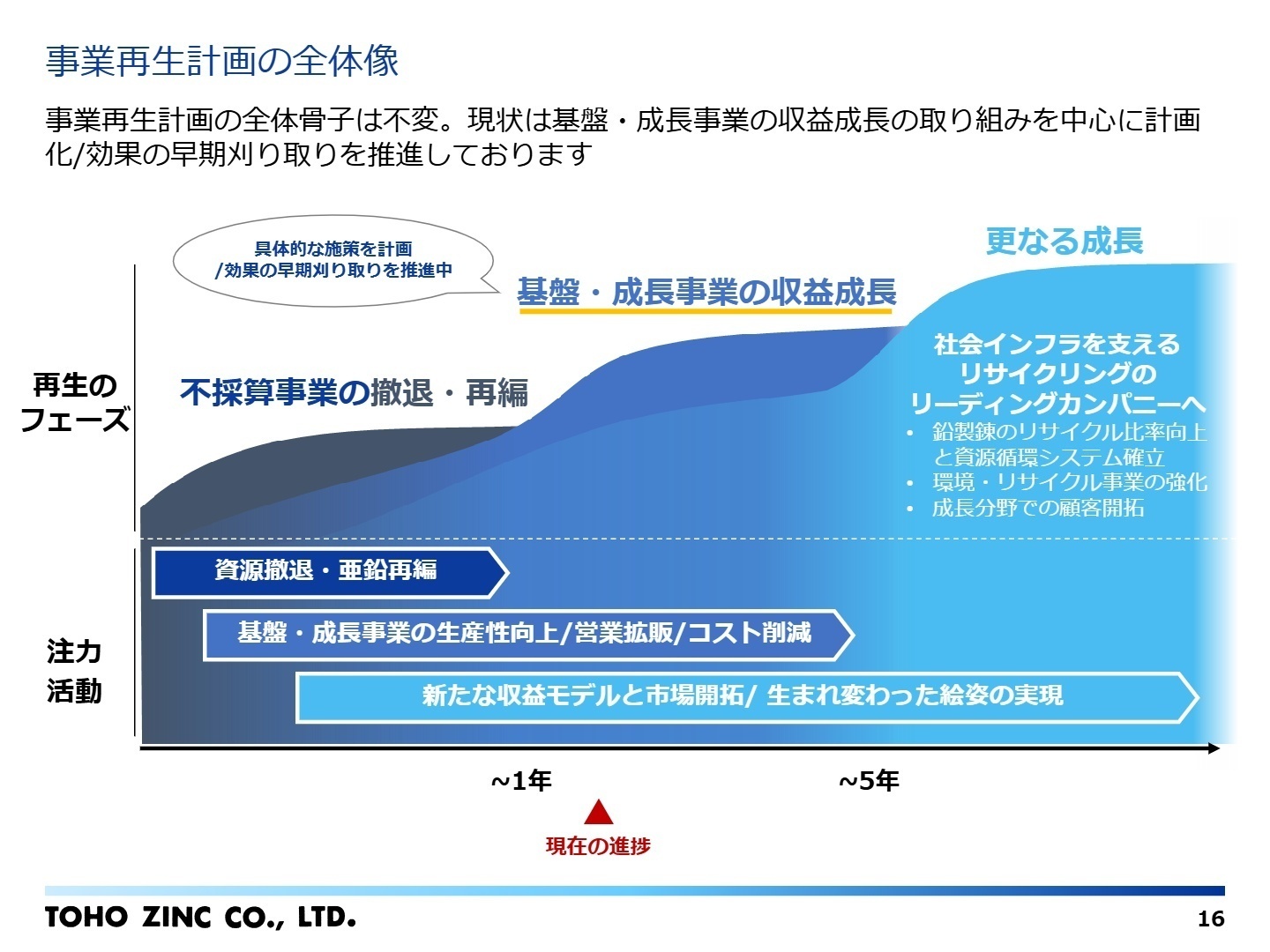 事業再生計画の全体像