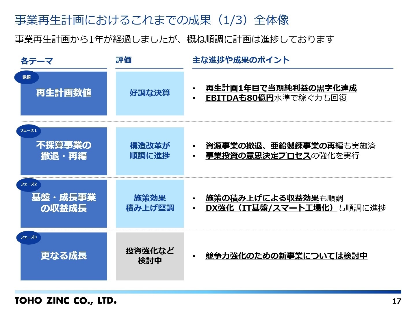 事業再生計画におけるこれまでの成果