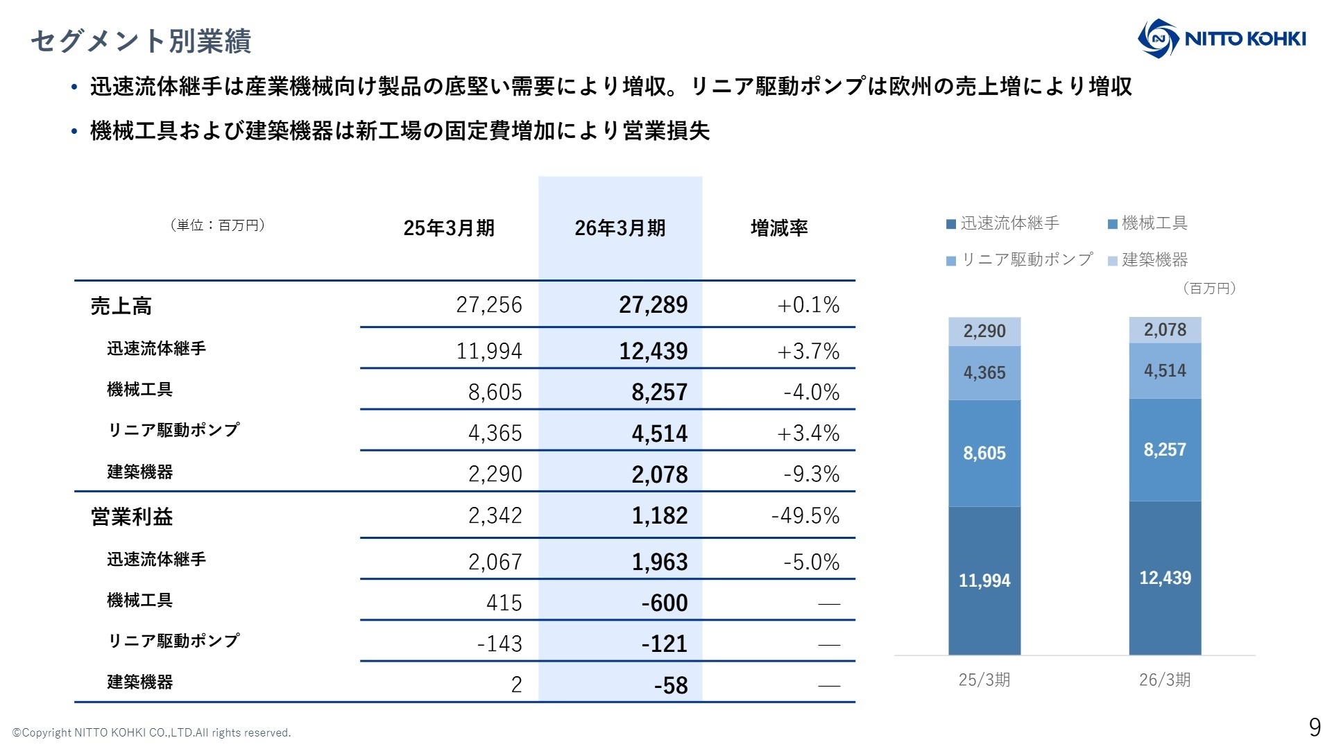 セグメント別業績