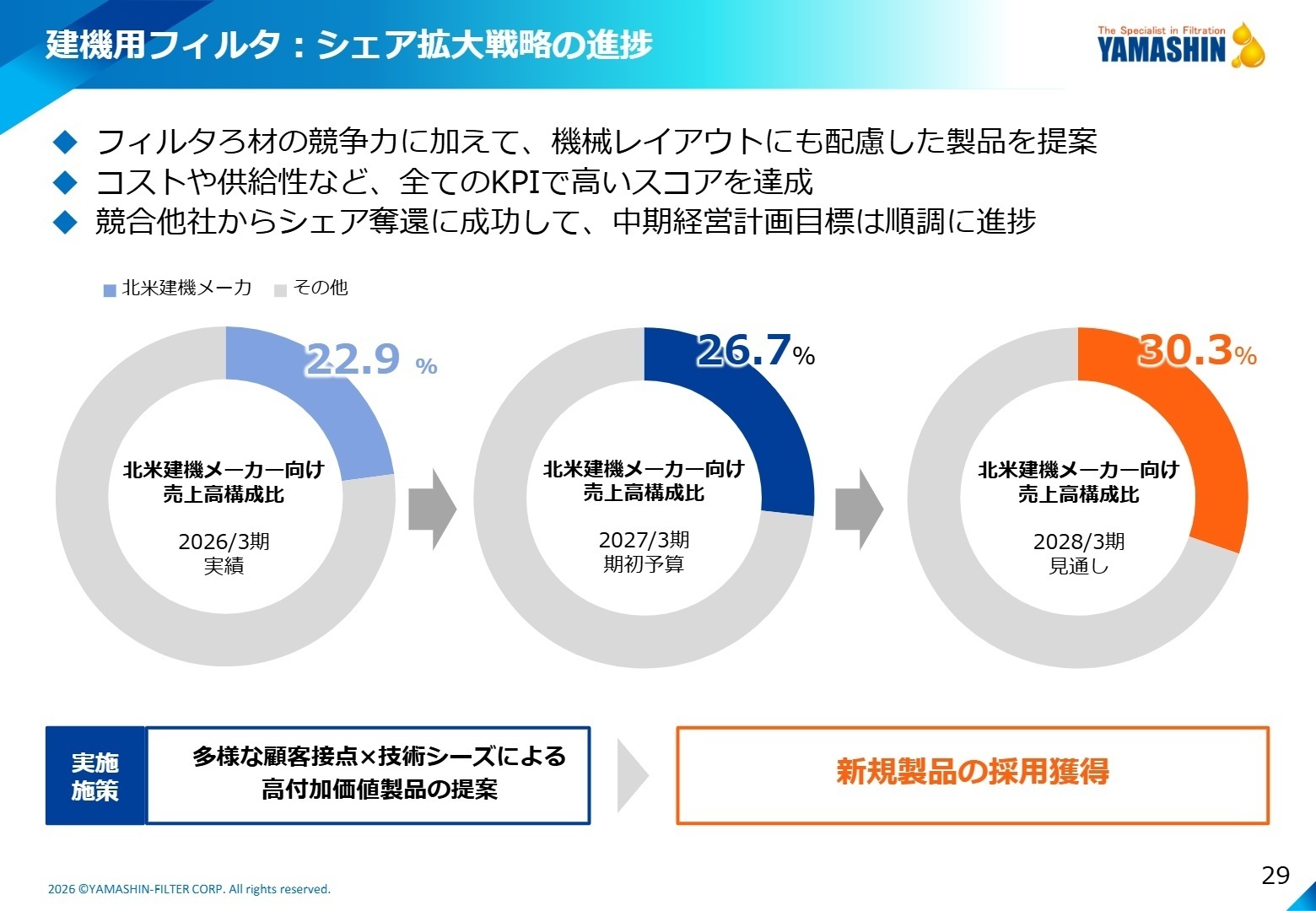 建機用フィルタ: シェア拡大戦略の進捗