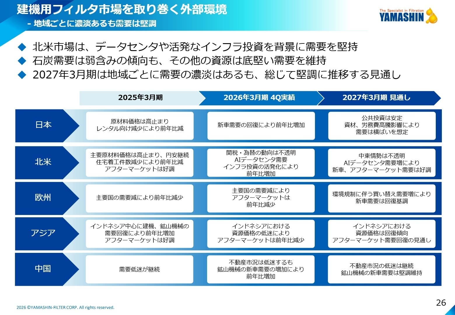 建機用フィルタ市場を取り巻く外部環境