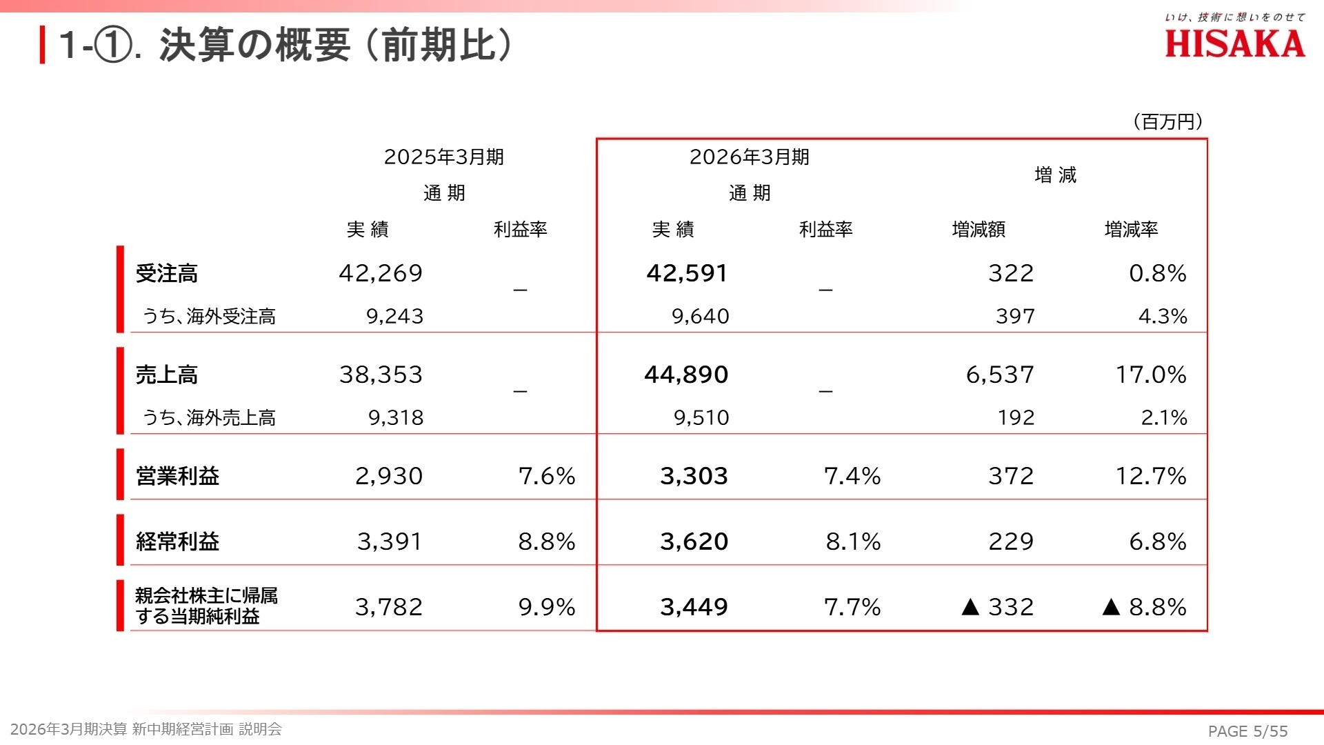 連結業績の概要