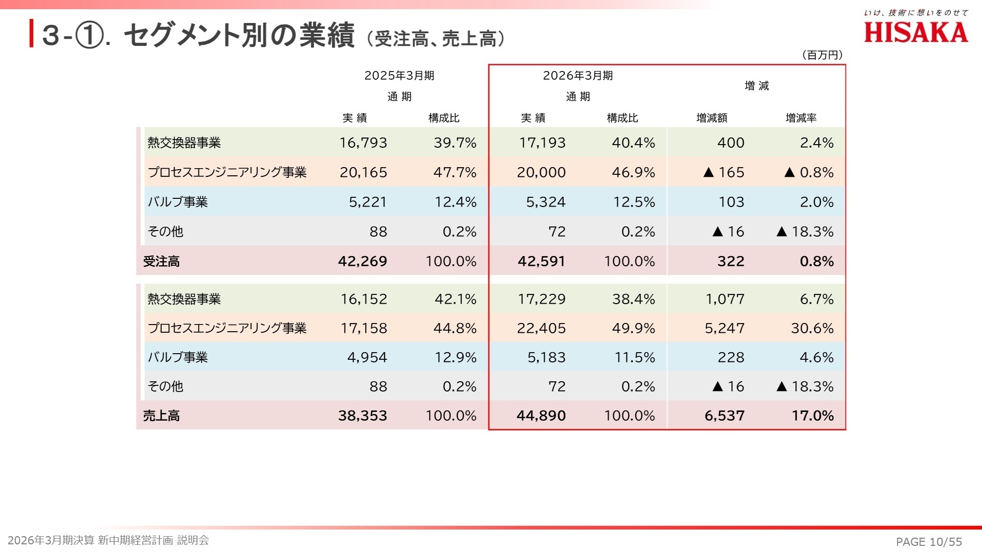 セグメント別の業績