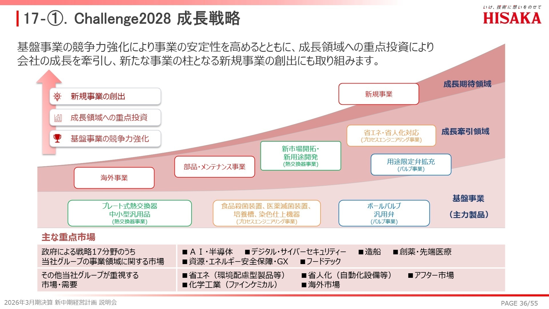 Challenge2028 成長戦略