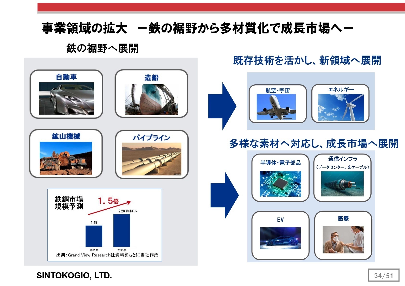多材質化の推進