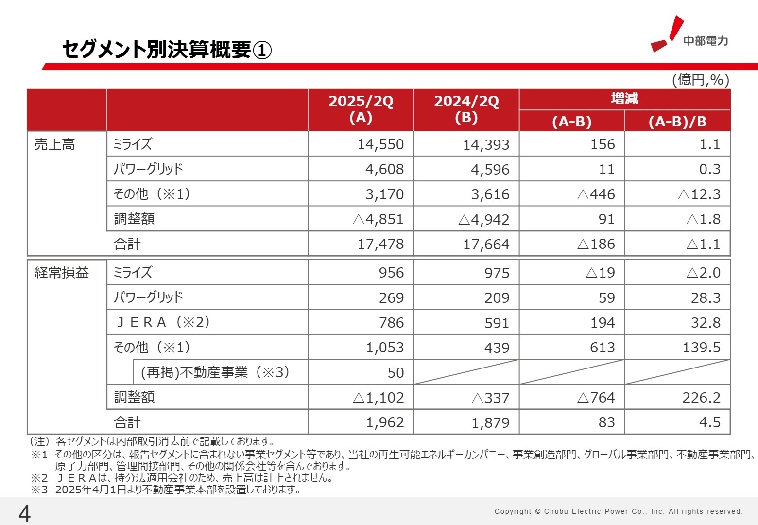 セグメント別業績