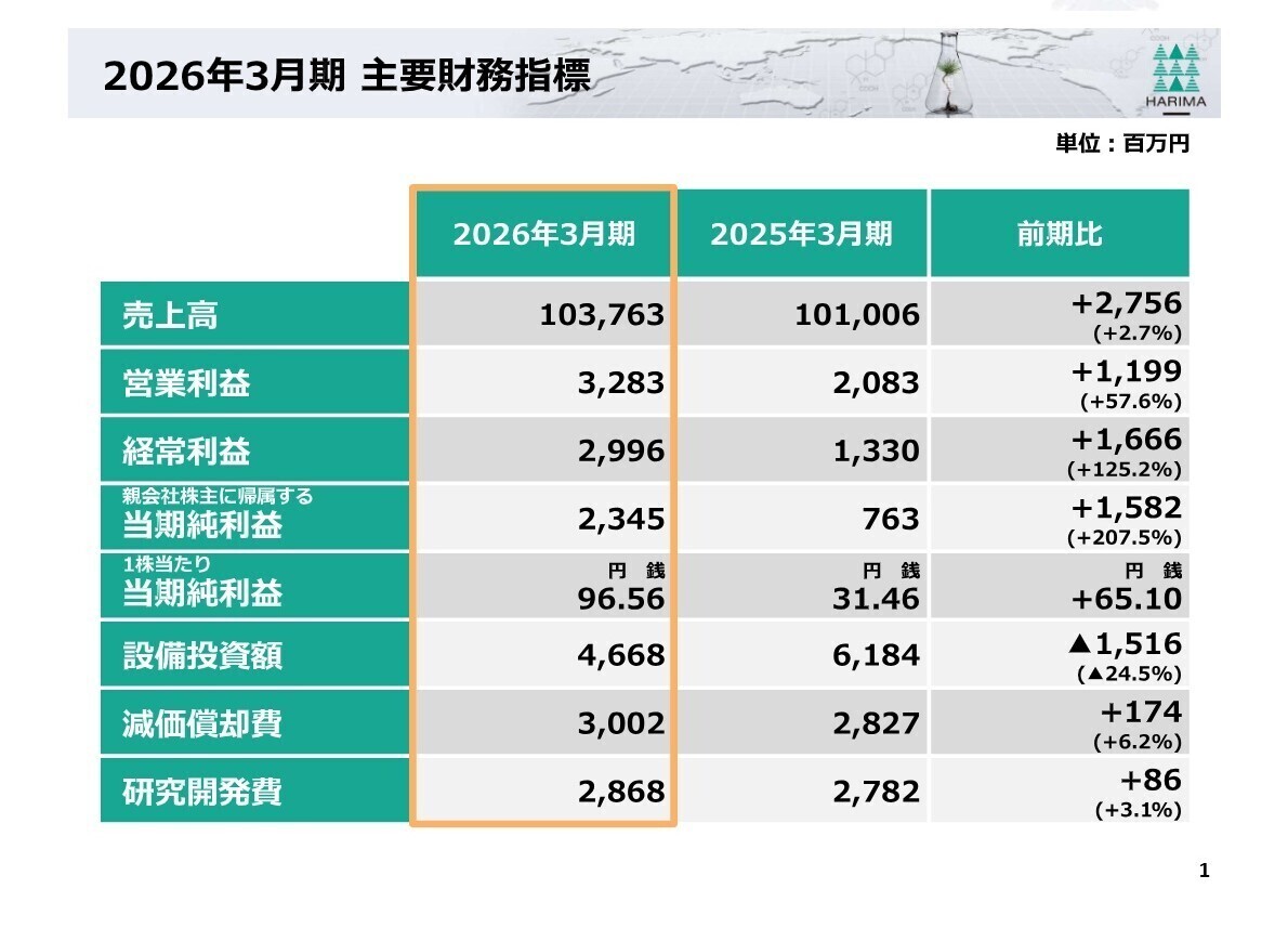 主要財務指標