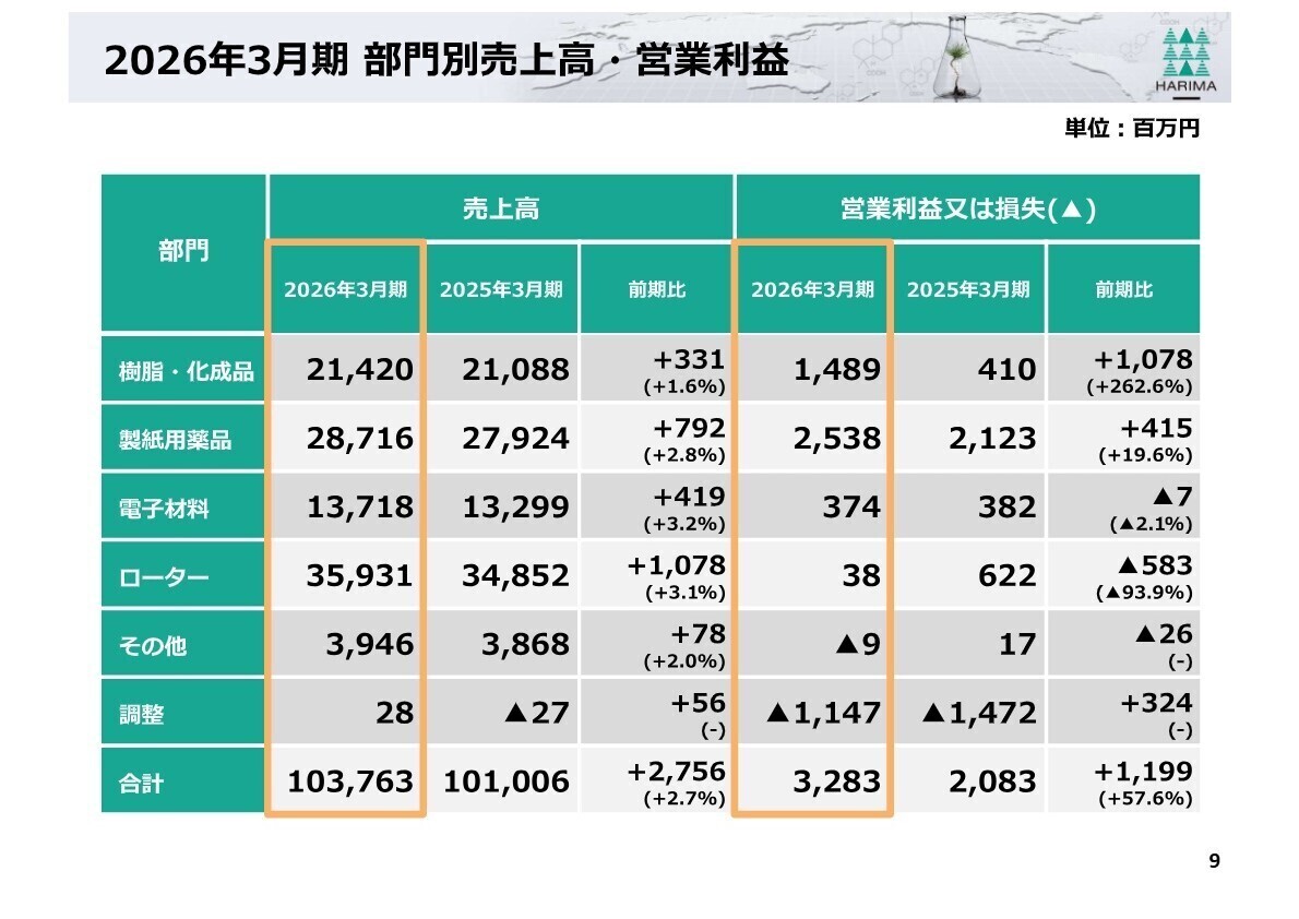 部門別売上高・営業利益