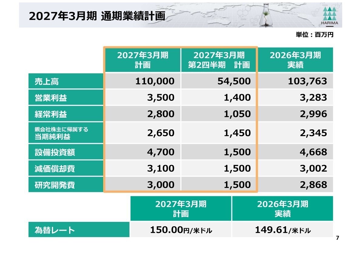 通期業績計画