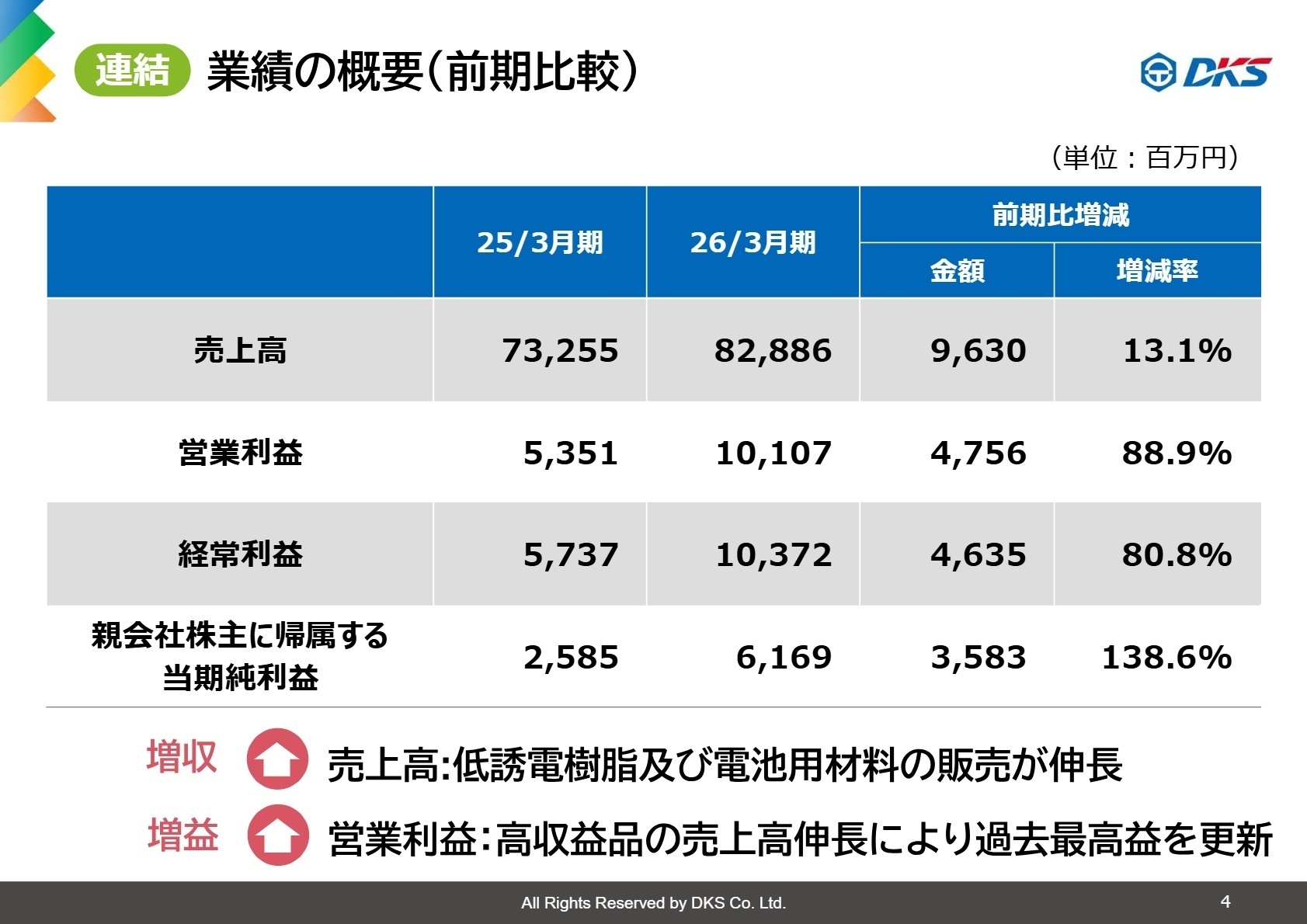 連結業績の概要