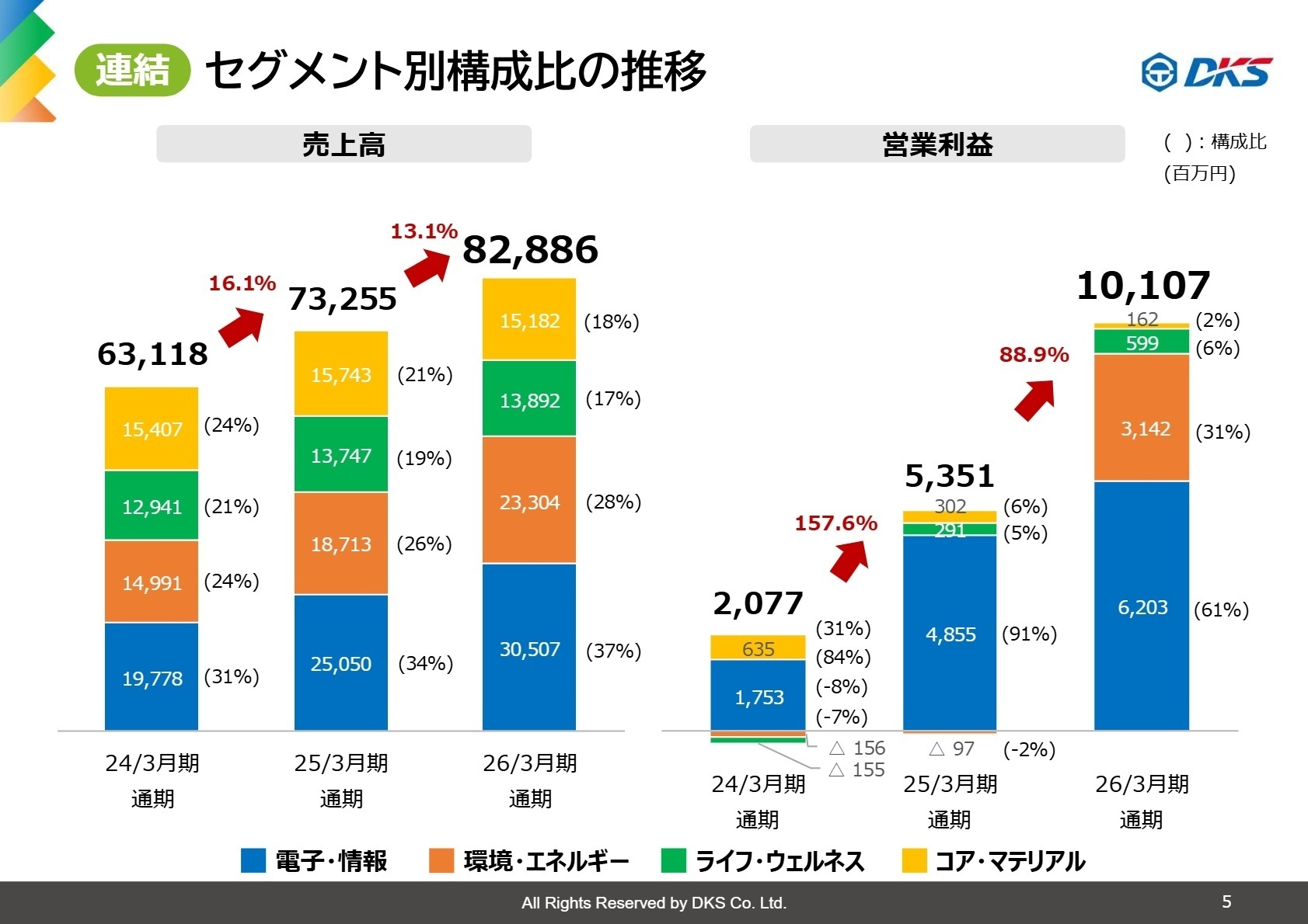 連結 セグメント別構成比の推移