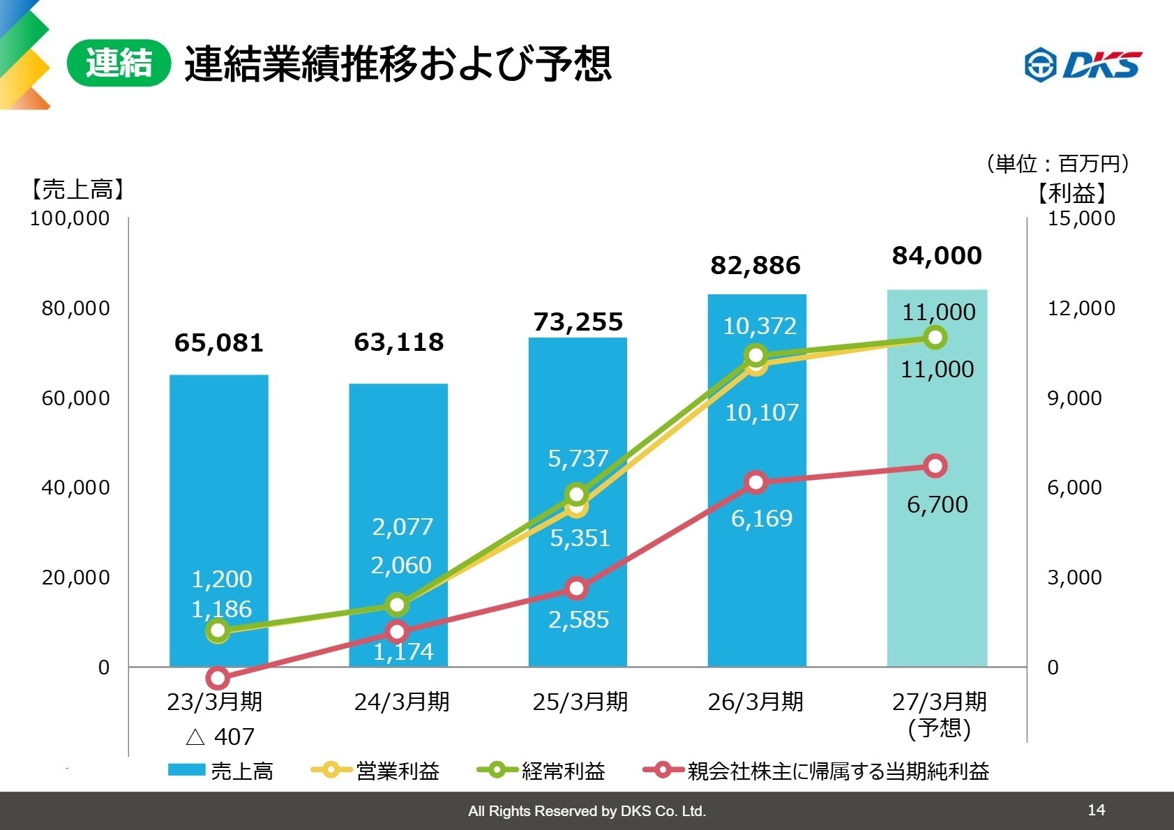 連結 連結業績推移および予想