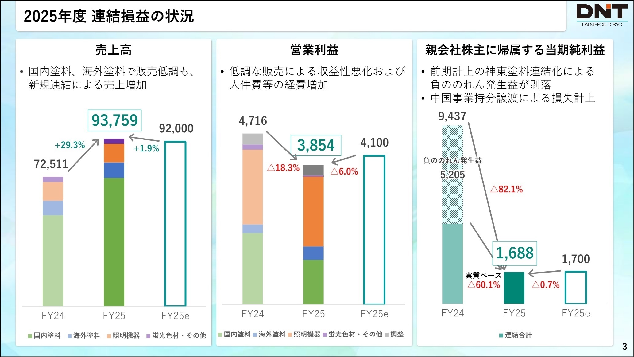 2025年度 連結損益の状況