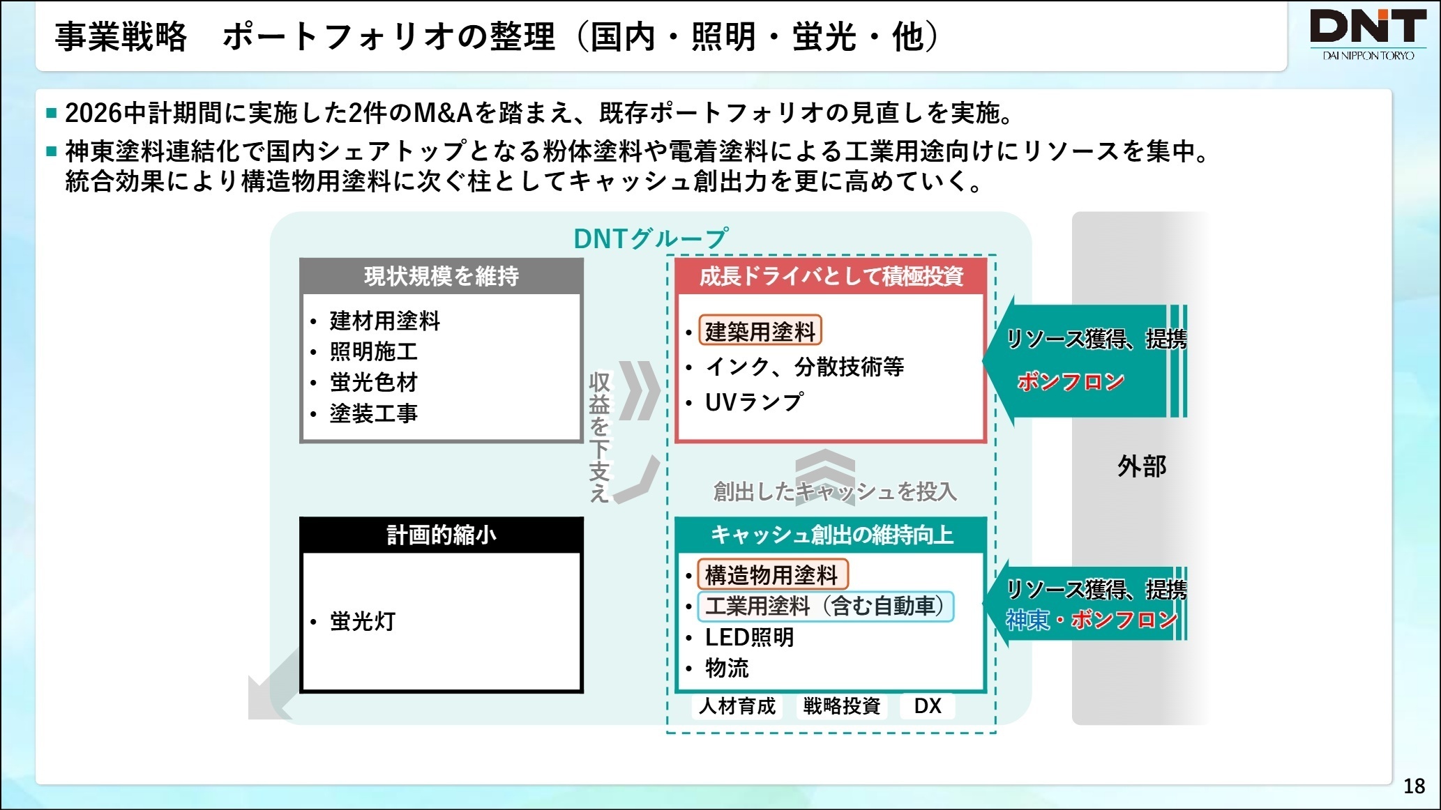 事業戦略 ポートフォリオの整理