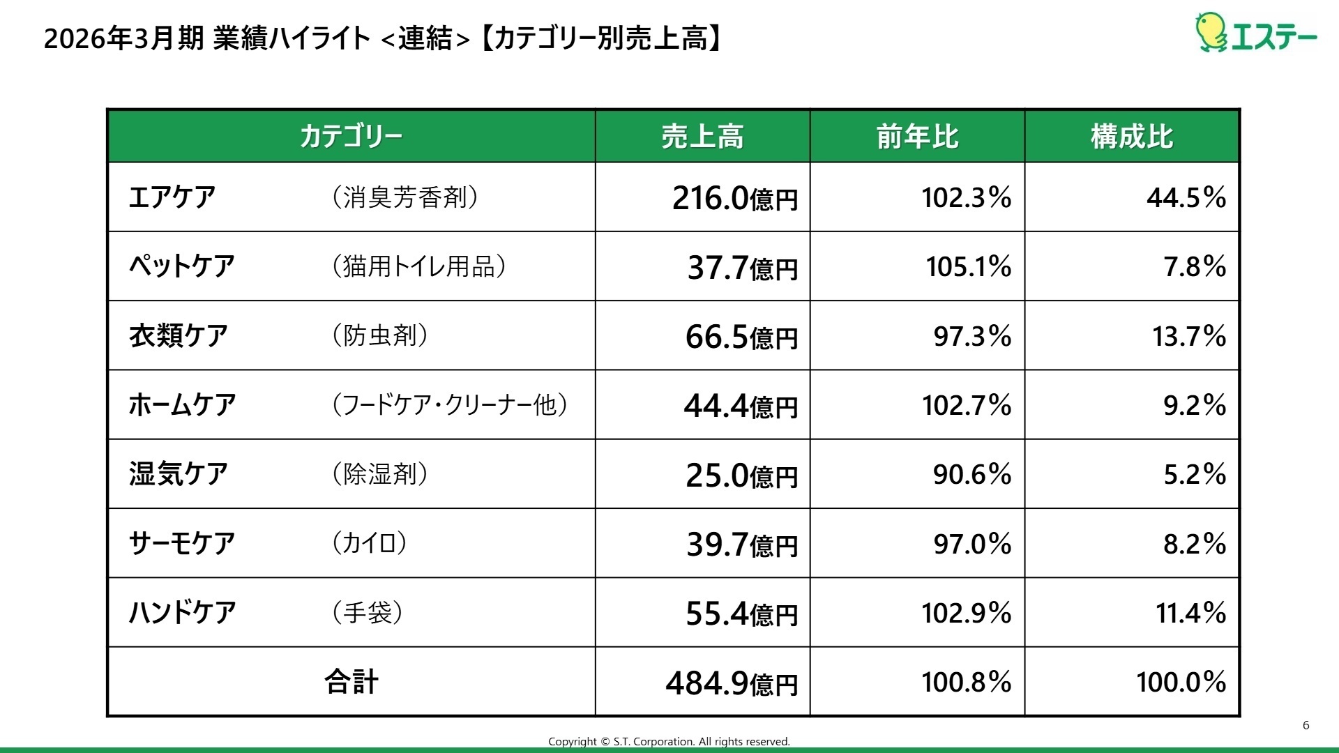 カテゴリー別売上高