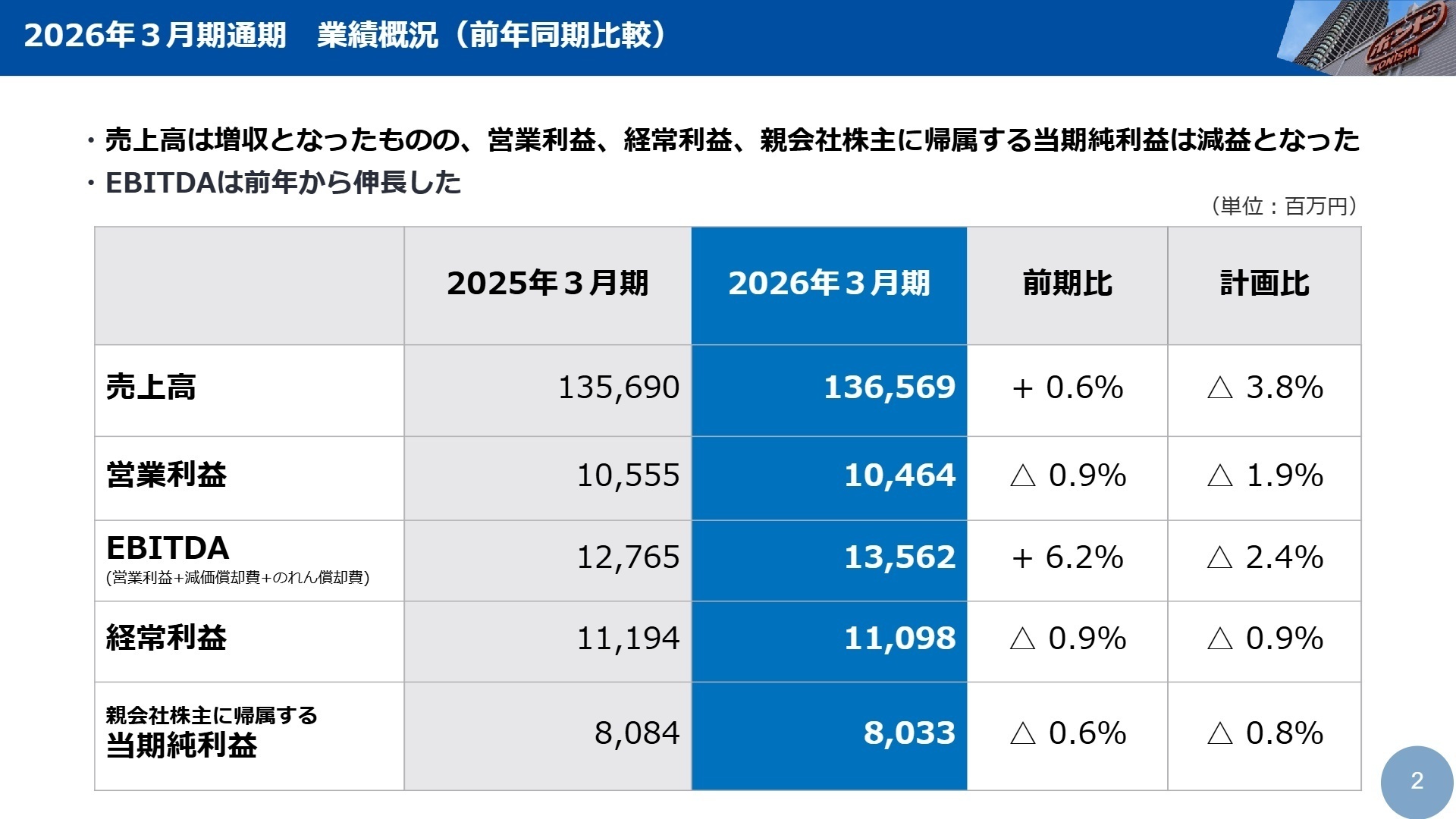 2026年３月期通期 業績概況