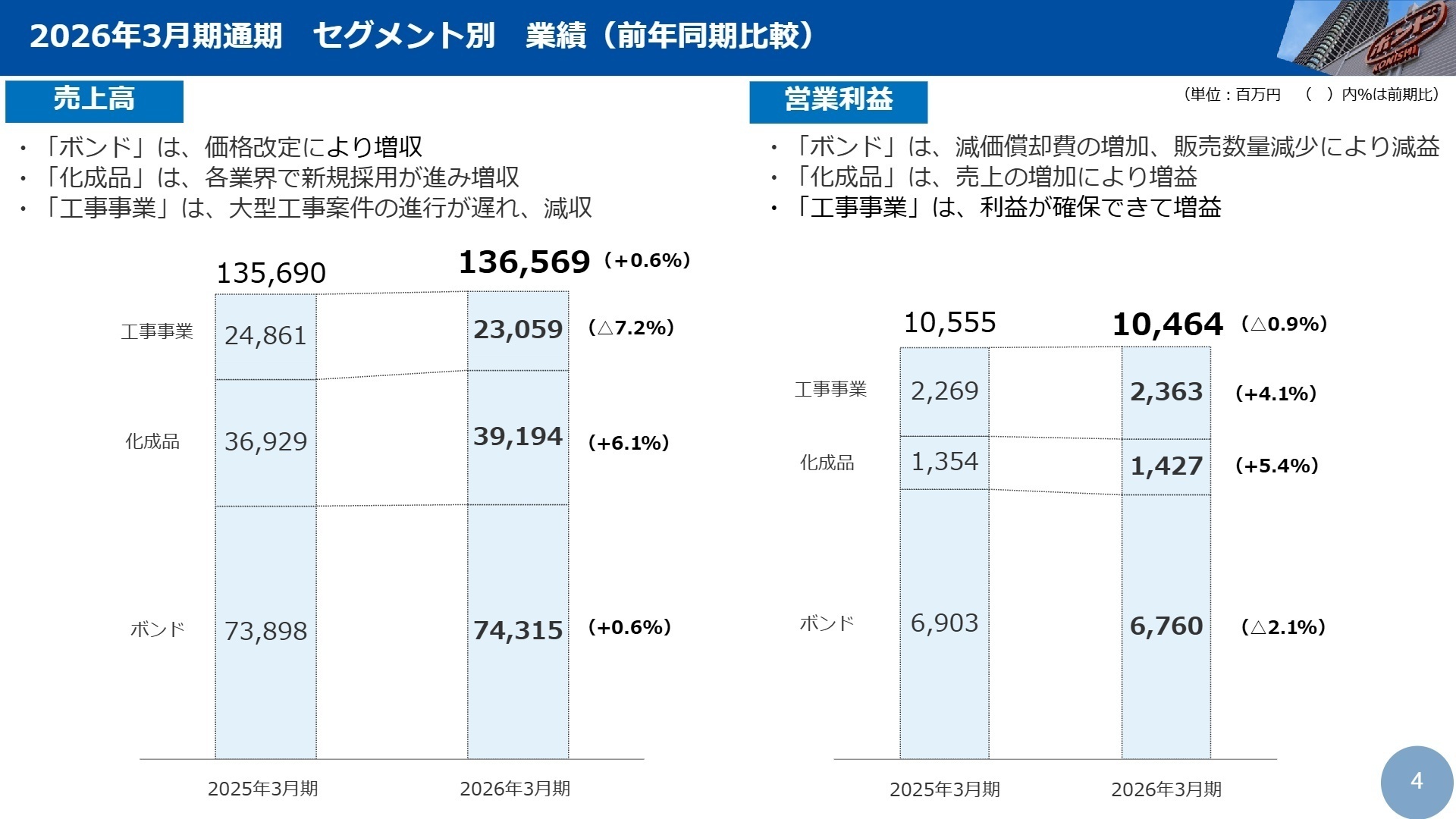 2026年3月期通期 セグメント別 業績