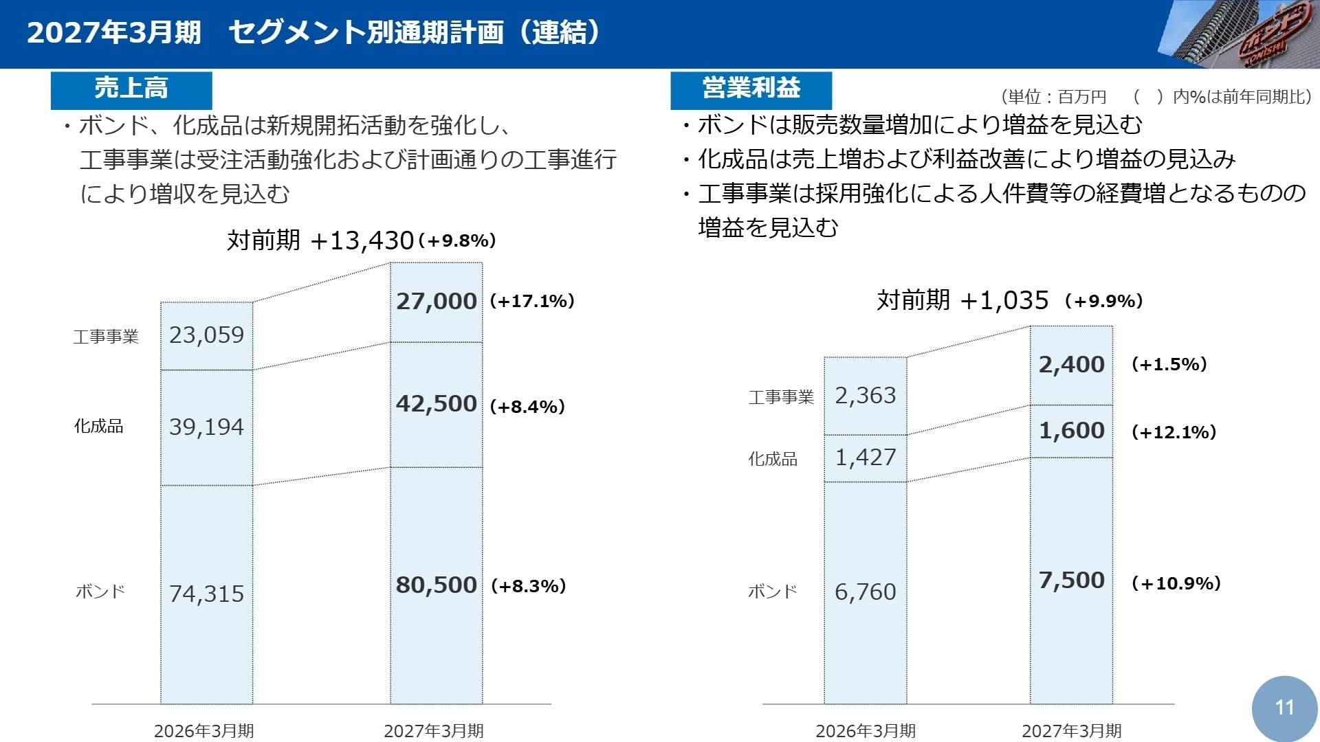 2027年3月期 セグメント別通期計画