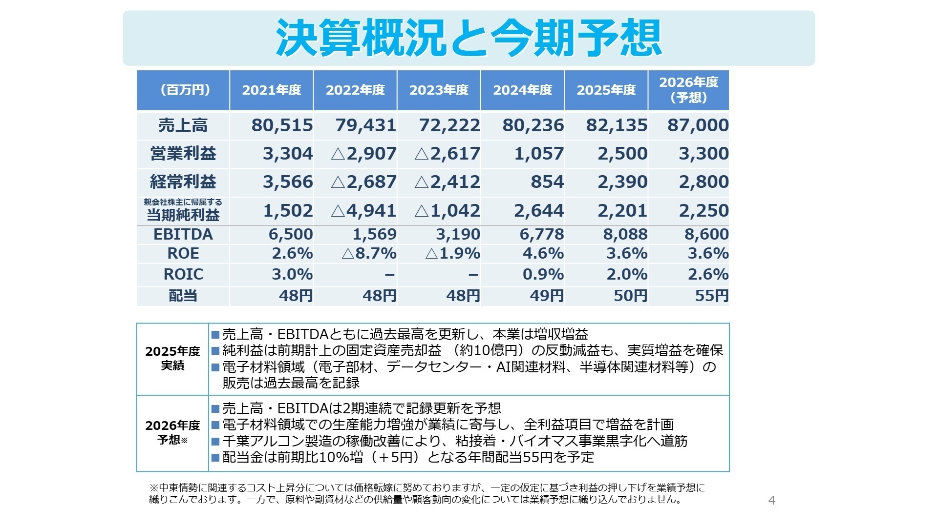 決算概況と今期予想