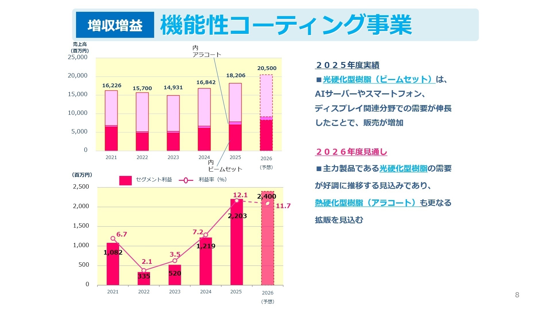 機能性コーティング事業