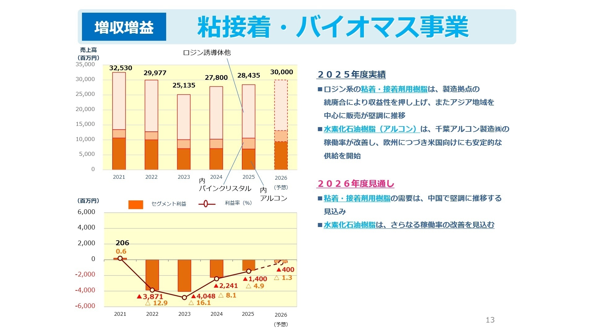 粘接着・バイオマス事業