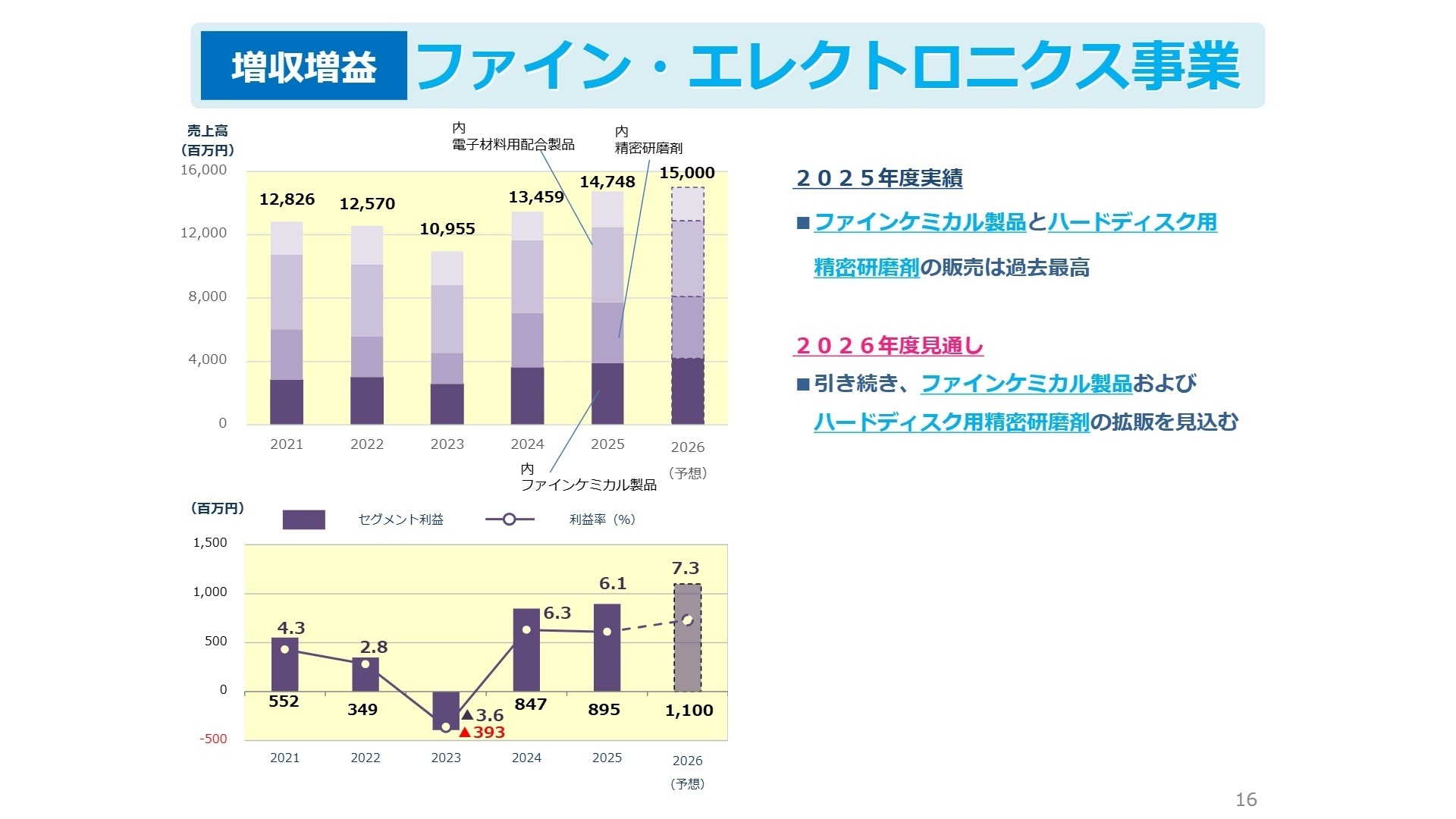 ファイン・エレクトロニクス事業