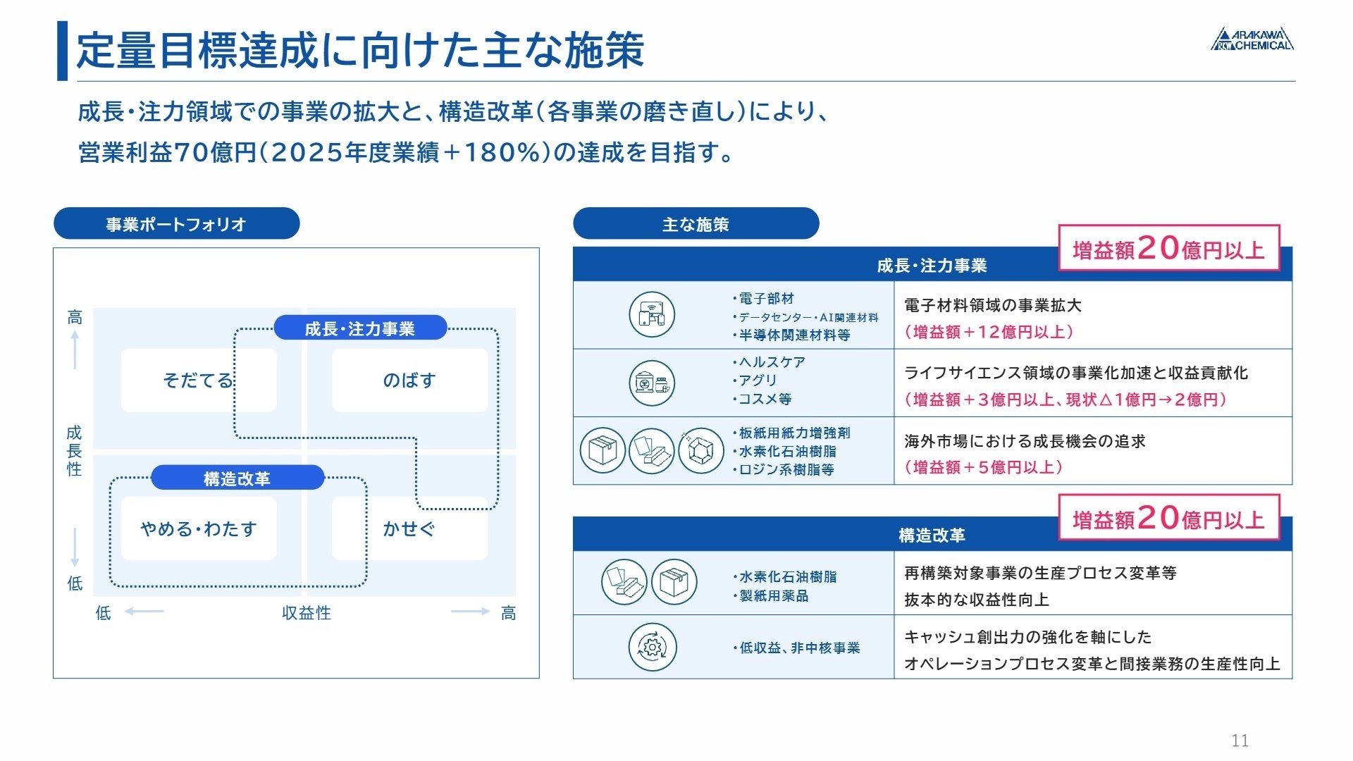 定量目標達成に向けた主な施策