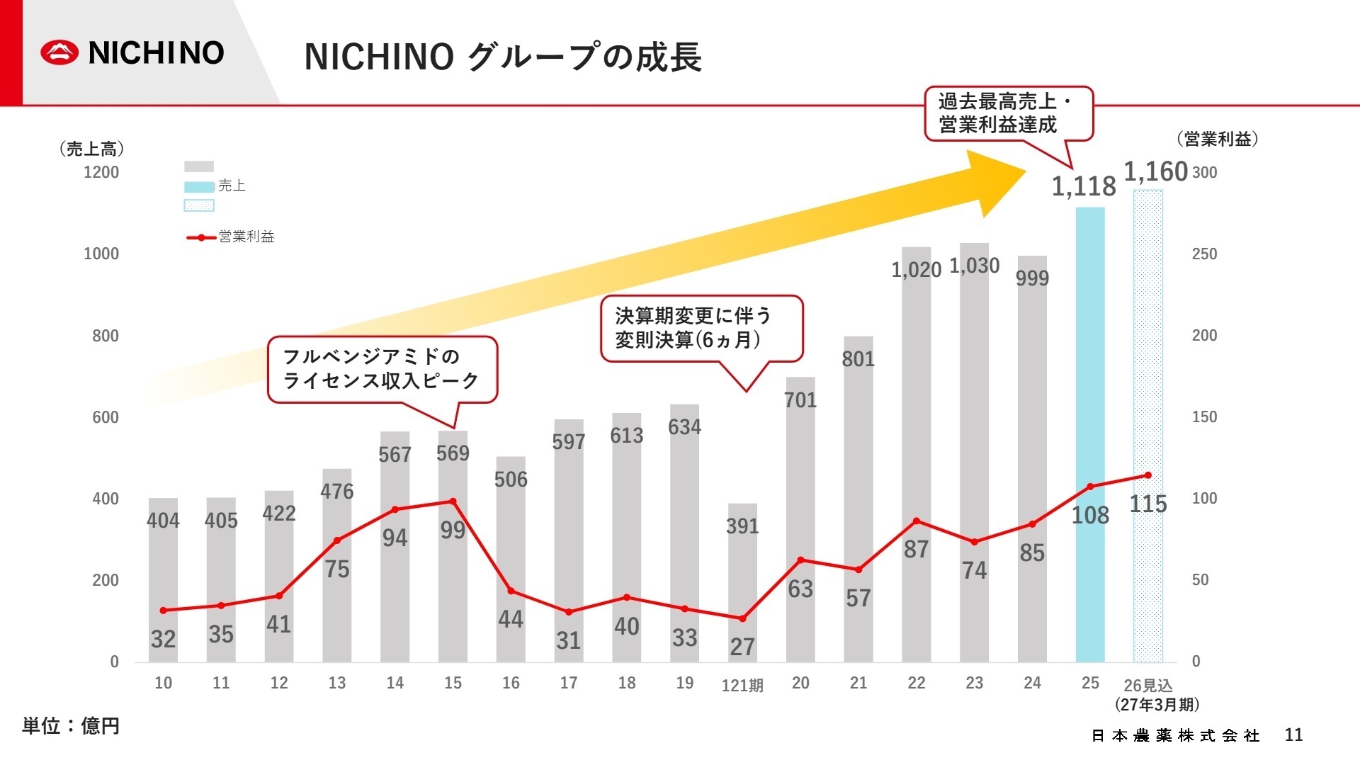 NICHINO グループの成長