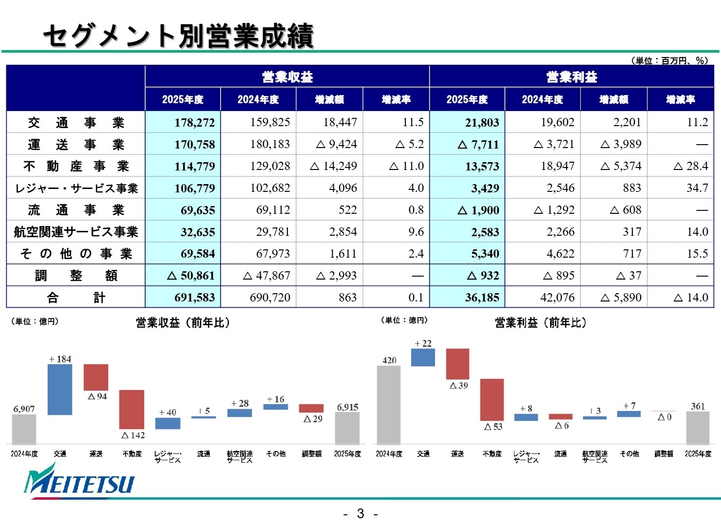 セグメント別営業成績