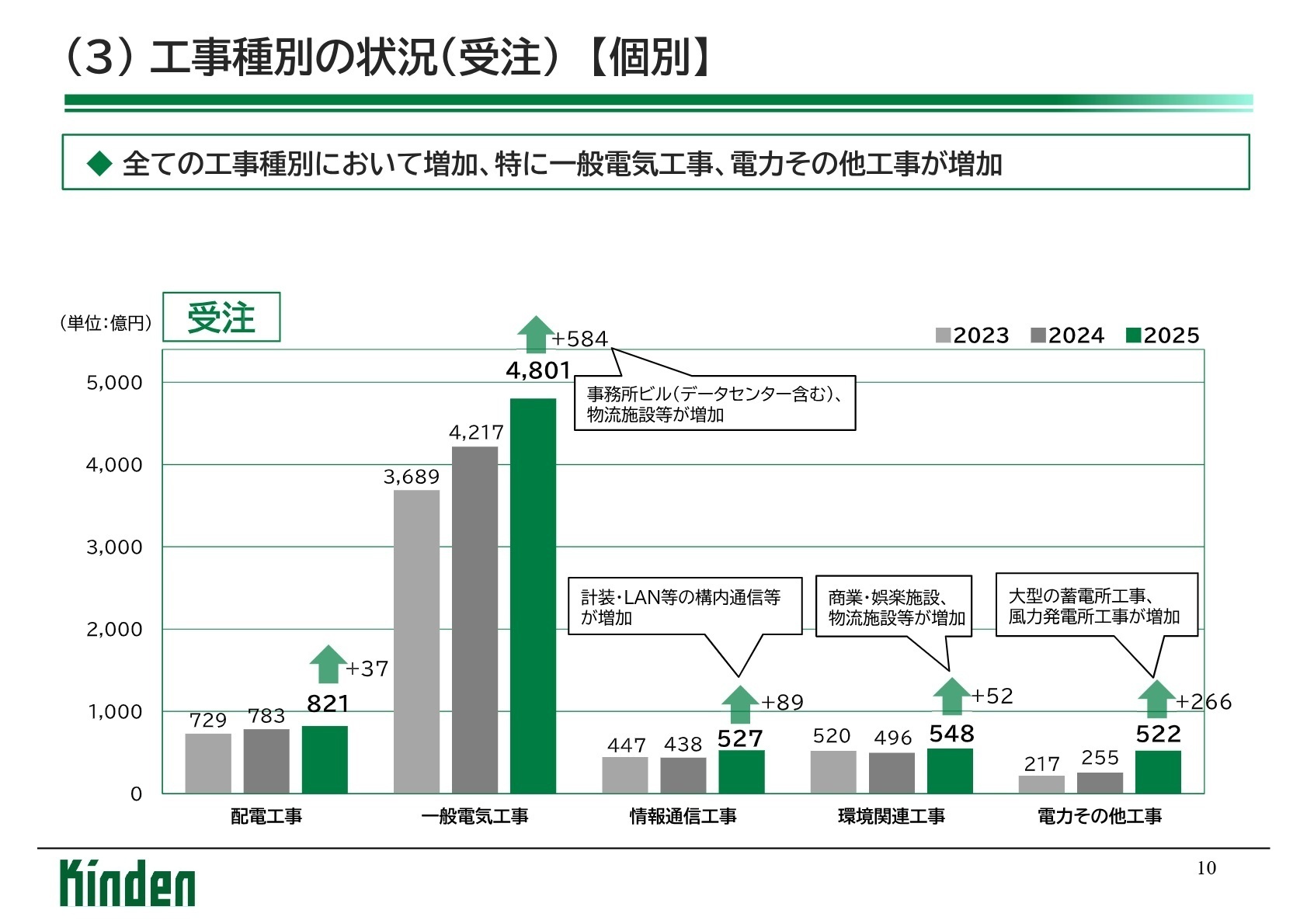 工事種別の状況(受注)