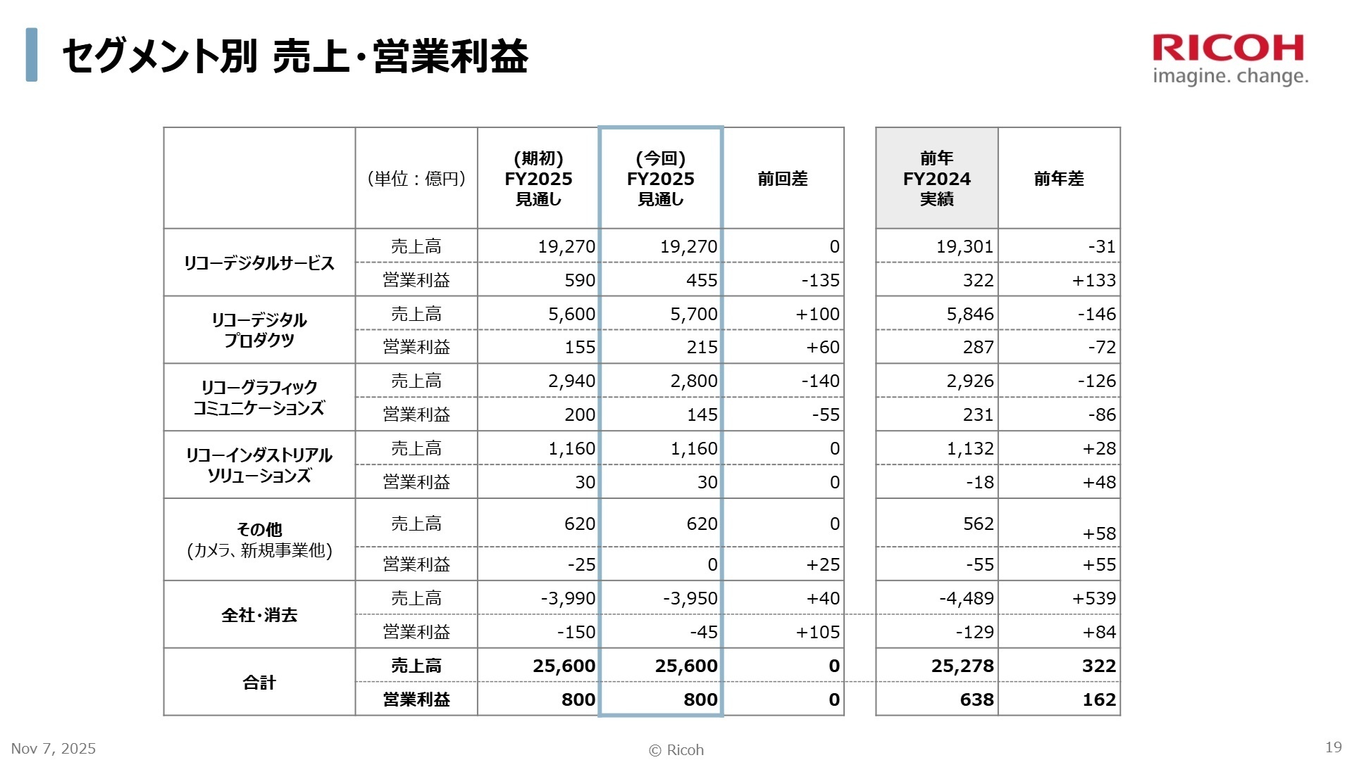 セグメント別業績