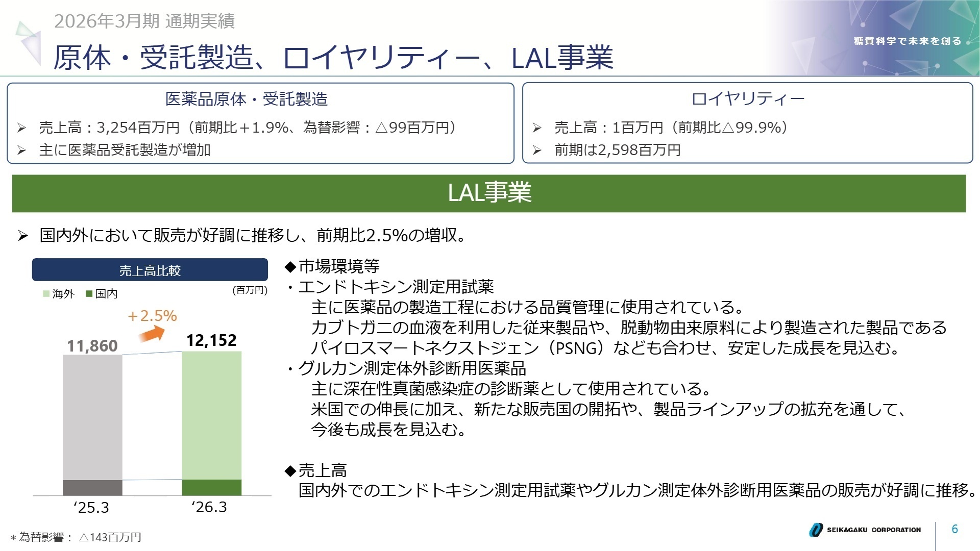 原体・受託製造、ロイヤリティー、LAL事業