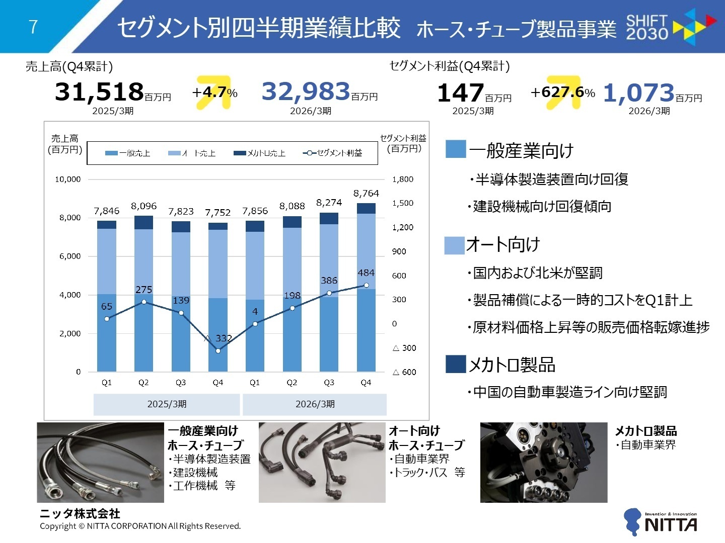 セグメント別四半期業績比較 ホース・チューブ製品事業