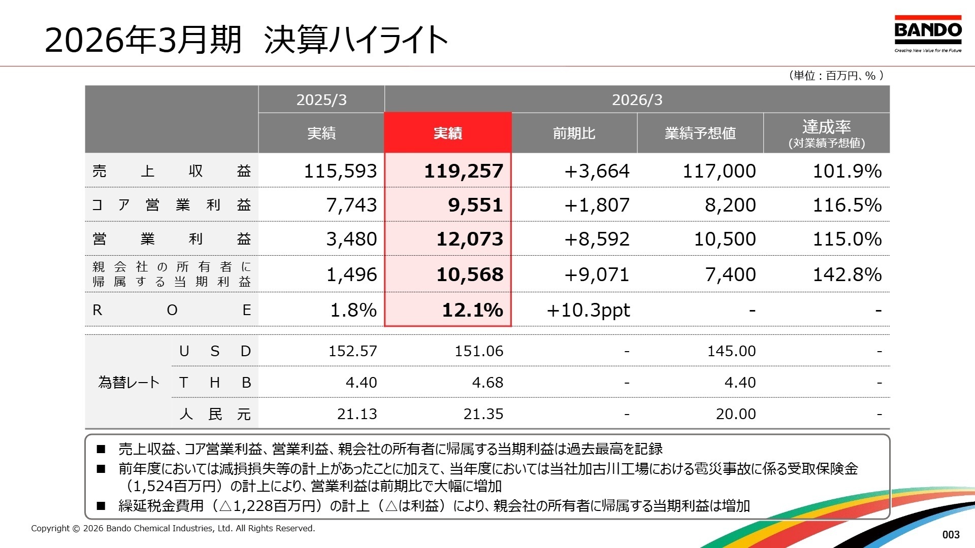 決算ハイライト