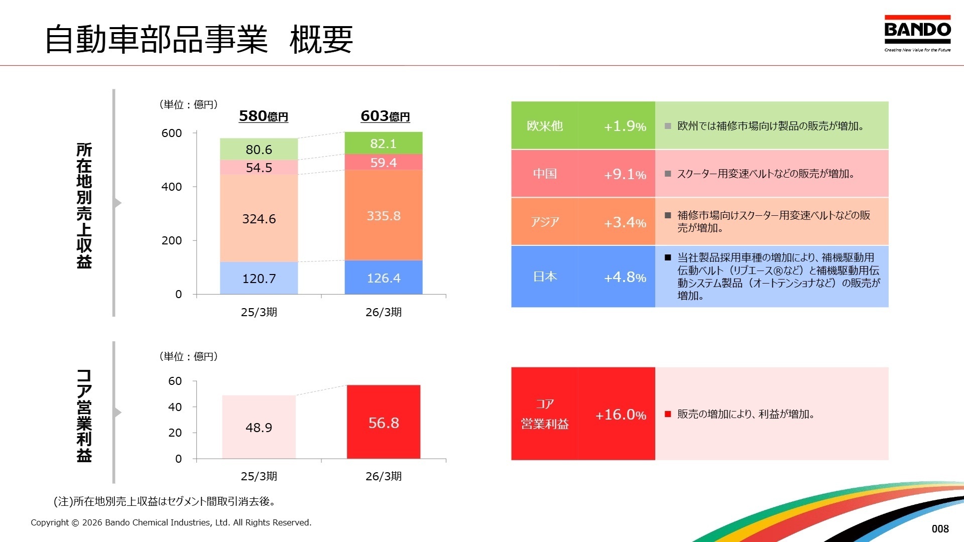 自動車部品事業概要