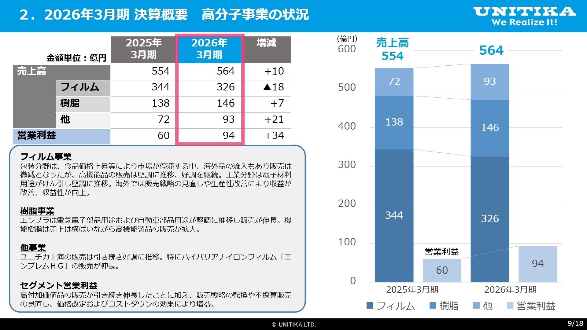 高分子事業の状況